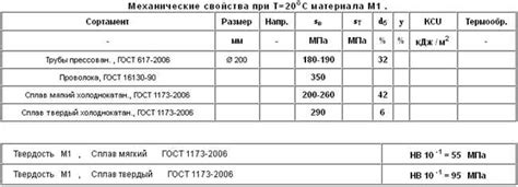 Свойства медного сплава