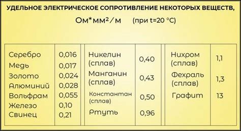 Свойства металла: сопротивление и проводимость