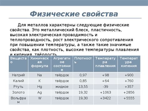 Свойства металлов: проводимость и теплопроводность