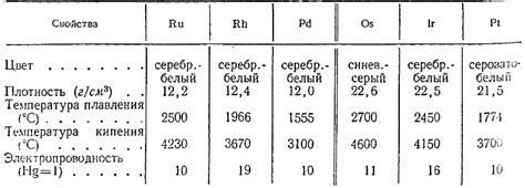 Свойства металлов палладий, иридий и осмий