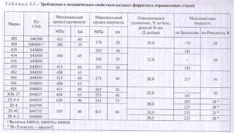 Свойства нержавеющих сталей