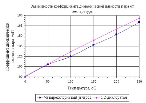 Свойства получаемых продуктов реакции