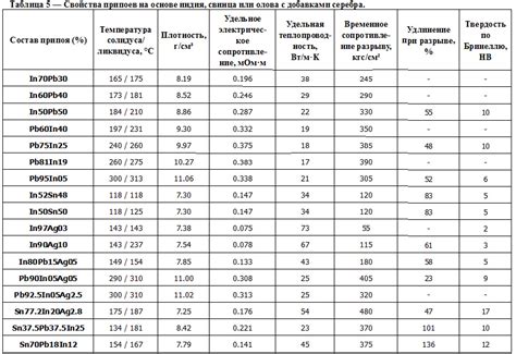 Свойства припоев для стали