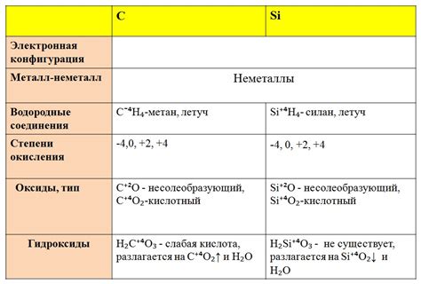 Свойства простых веществ