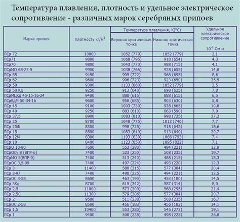 Свойства различных припоев