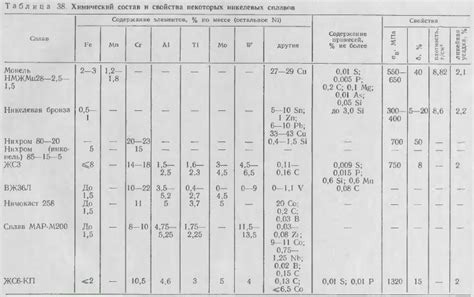 Свойства сплавов никеля