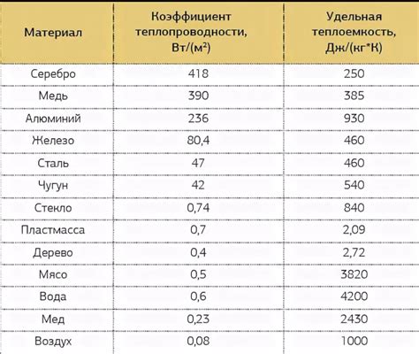 Свойства теплопроводности металла