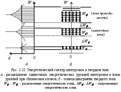 Свойства энергетических зон металлов