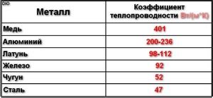 Свойство металла: высокая теплопроводность