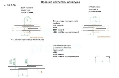 Связка арматуры для фундамента по ГОСТ