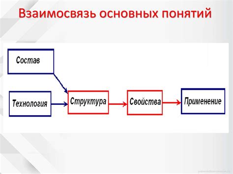 Связь между свойствами и строением