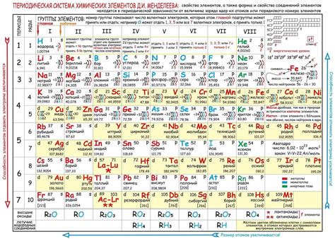 Связь между электронными слоями и характеристиками неметаллов