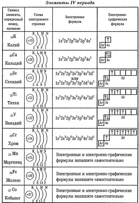 Связь электронной формулы и активности металла