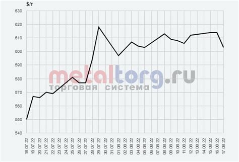 Сезонные колебания цен на арматуру