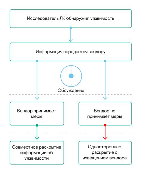 Секретные ники для мощного раскрытия уязвимостей