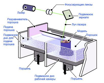 Селективное лазерное спекание металла