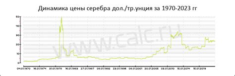 Серебро: динамика стоимости