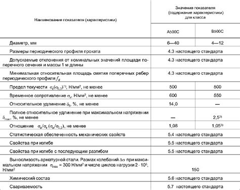 Сертификация арматуры А500С по ГОСТ Р 52544-2006