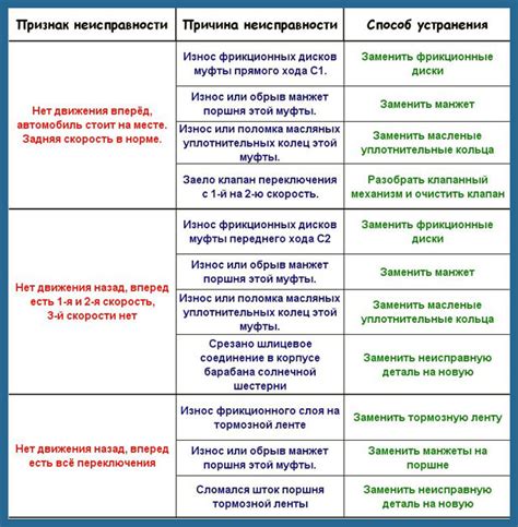 Симптомы неисправности и возможные решения