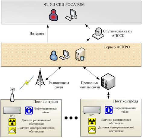 Система контроля и безопасности