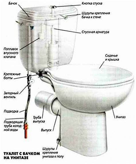 Система подачи и слива воды в унитазе