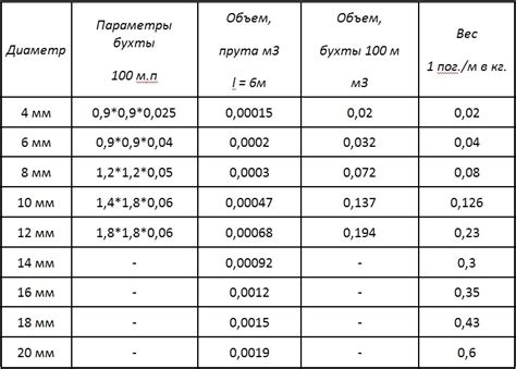 Сколько килограмм в одном метре 12 арматуры