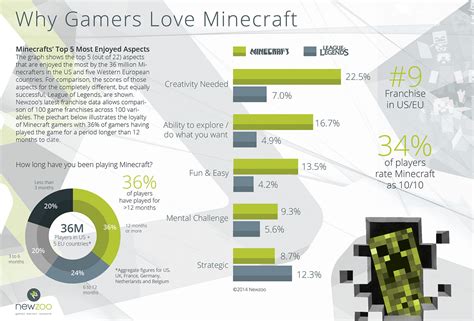 Сколько людей играют в майнкрафт: общая статистика