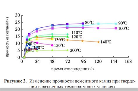 Скорость высыхания в различных температурных условиях