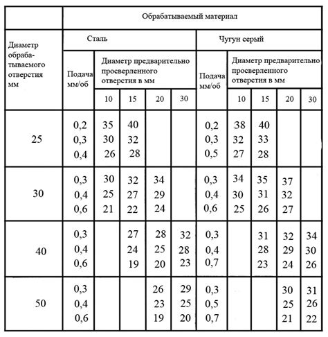 Скорость и подача