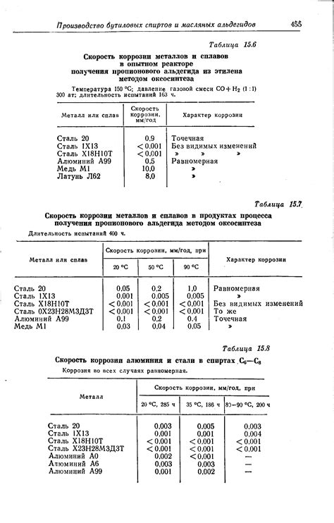 Скорость коррозии в зависимости от типа металла