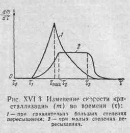 Скорость кристаллизации