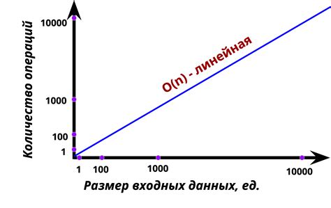 Сложность графика