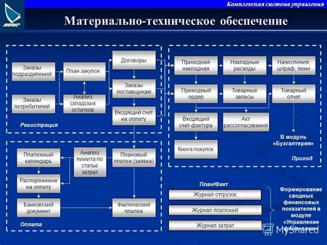 Снабжение: организация закупок и обеспечение производства