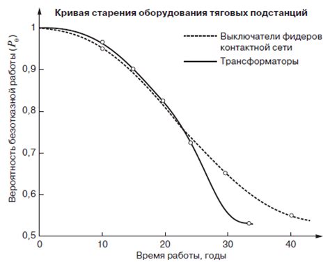 Снижение вероятности повреждений оборудования