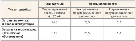 Снижение затрат и повышение производительности оборудования