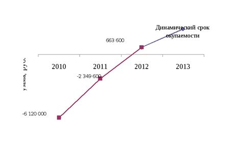 Снижение затрат на обслуживание и ремонт оборудования