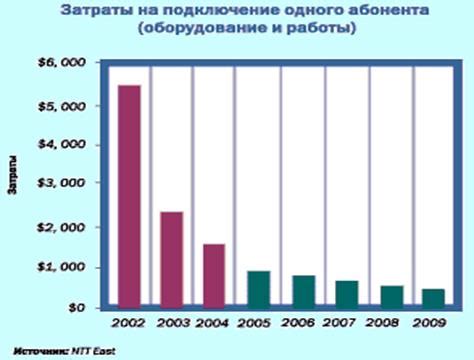 Снижение затрат на эксплуатацию