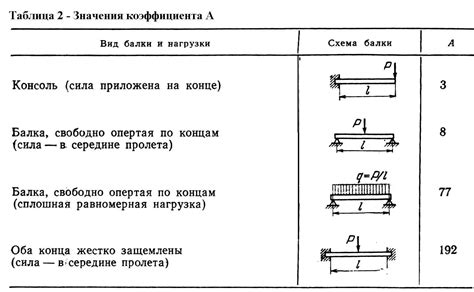 Снижение массы конструкций