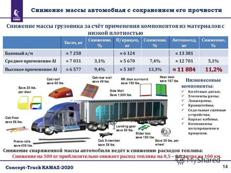 Снижение общей массы автомобиля