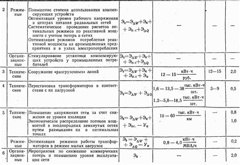 Снижение потерь материала