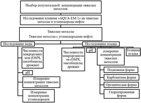 Снижение риска поступления металлов