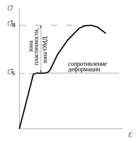 Снижение сопротивления деформации