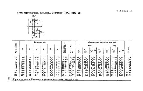 Советы по выбору оптимальных размеров швеллера