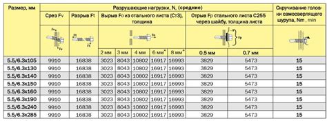 Советы по выбору саморезов по металлу 5021