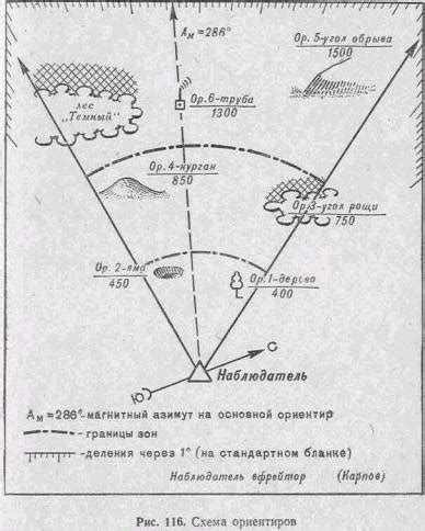 Советы по разведке местности