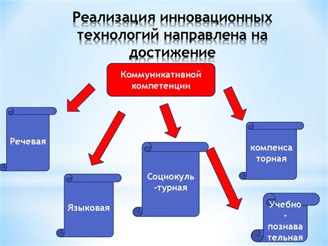 Современные инновационные технологии