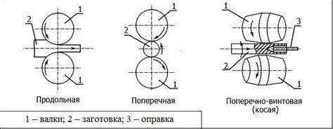 Современные методы обработки металла давлением