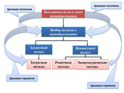 Современные методы определения актуальной цены