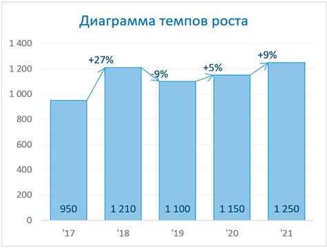 Современные тенденции и динамика роста