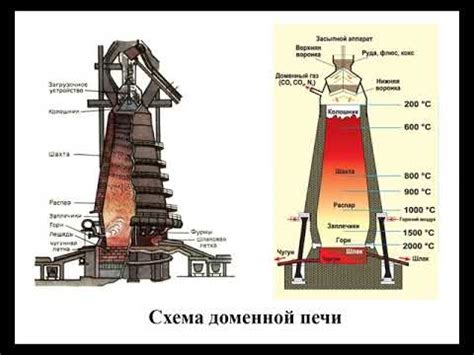 Современные технологии в производстве железа